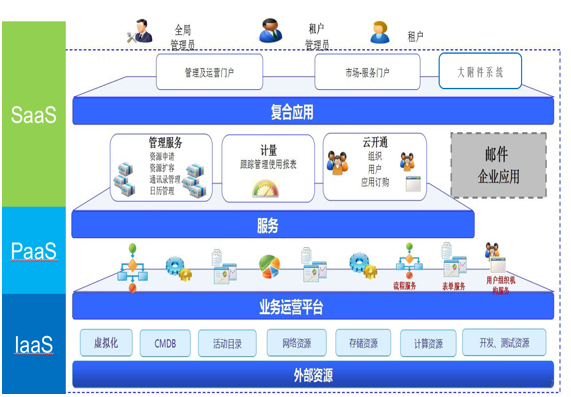 爱科软件_基于微软私有云东风集团公共服务平台